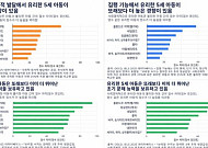OECD 첫 유아 국제비교…한국 5세 문해·수리 ‘세계 최상위’, 사회성은 '숙제'