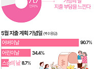 어린이날 가고 어버이날 온다…가정의 달 평균 지출 47만9000원 [데이터클립]