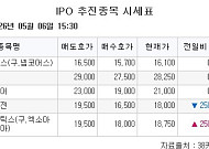 [장외시황] 빅웨이브로보틱스, 코스닥 상장증권신고서 제출