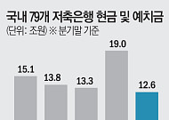 저축은행 현금 6조 '증발'… 고금리 예금 만기·대출 침체 직격탄
