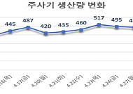 정부 "주사기 수급 안정 추세로 전환⋯의료제품에 원료 우선 공급"