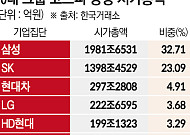 코스피 7000시대, 10대 그룹 시가총액 4400조원 돌파…삼성ㆍSK 영향력 55% 넘어