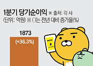 ‘최대 실적’ 카카오뱅크·카카오페이, 블록체인ㆍAI 신사업 속도낸다