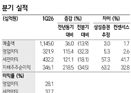 삼성증권 "셀트리온, 1분기 이익 증가…하반기 미국 모멘텀 더 커진다"
