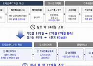 “경복궁 서측 한옥마당 덮개 허용”⋯서울시, 규제철폐 4건 추진