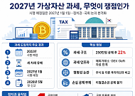 2027년 가상자산 과세 분수령…정치권 논의 속 국회 토론회 개최