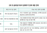 미국 주식 결제주기 단축 보니⋯“시차·환전 부담에 역외투자자 제약”