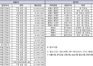 토지거래허가, 토요일인 5월 9일도 신청 접수