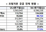 종투사, 1분기 모험자본 공급 10조…중개 플랫폼 7월 출시