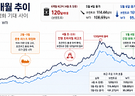 전쟁 종식 임박 소식에 주가 치솟고 유가 급락⋯글로벌 돈줄, 다시 위험자산으로