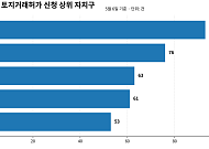 다주택자 양도세 중과 임박에 매도 '스퍼트'⋯매물 줄고 토허 신청 몰렸다