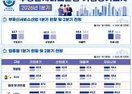 국토부, 첫 부동산서비스업 BSI 공표⋯1분기 기업경기 62.7
