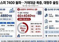 코스피, 역대급 상승에 3일만에 거래대금 150조 넘어…대형주 거래 쏠림은 심화 [7000피의 역설]
