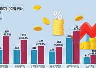 “중신용자 대출 늘려라”...  금융지주 ‘효자’로 떠오른 캐피탈