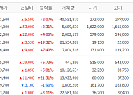 [증시키워드] ‘삼전ㆍSK하닉’ 신고가 경신 속 재건주 부상⋯삼성E&A 21%ㆍ대한광통신 19%↑