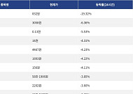 [넥스블록][하락 코인 10] SKYAI -19.32% 급락, 모포 -6.36% 하락