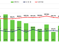 서울 경매 낙찰가율 다시 100% 넘었다⋯15억원 이하 대단지 강세