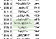 [분양캘린더] 5월 둘째 주 ‘안양에버포레자연앤e편한세상’ 등 5404가구 분양