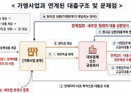 '제2의 명륜당' 사태 막는다…정책자금 악용 차단·대부업 쪼개기 등록 제동