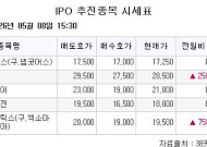 [장외시황] 케이앤에스아이앤시,코스닥 상장예비심사 승인