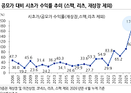 상장 3곳뿐인데 수익률 174.8%…5월 IPO '공급 부족 과열' 경계감