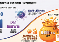 7천피 질주에도 코스닥 지수는 ‘횡보’⋯반도체로 쏠린 수급ㆍ실적 소외