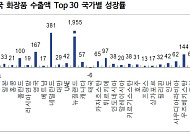 중국 빈자리 메운 ‘유럽·북미’… K뷰티, 사상 첫 수출 11억달러 고지 밟았다