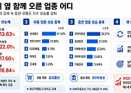 반도체 옆 함께 오른 업종 어디…증권·유통으로 번지는 순환매 기대