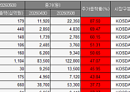 [베스트&워스트] 툴젠 47%ㆍ오이솔루션 37%↑⋯변동성 커진 코스닥에 거래소 경계령