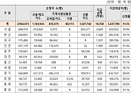 고유가 피해지원금, 신청률 91% 넘어…전남 93.6% 최고·경남 87.8% 최저