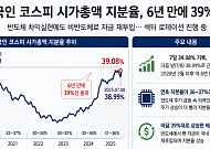 외국인 시총 지분율, 6년 만에 39% 돌파… ‘삼전닉스’ 팔고 로봇·에너지로 ‘U턴’