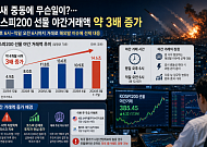 “자는 동안도 못 쉰다”…코스피200 야간선물 거래액 급증