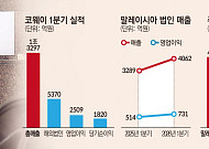 코웨이 ‘5조 클럽’ 기대감...국내외 실적 순항, 말레이 4000억 시대