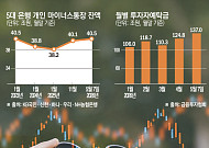 “불장 놓칠 수 없어”⋯빚투 몰리며 ‘마통’ 잔액 40조 돌파