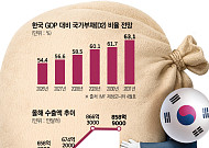 GDP도 못 읽는 AI 호황⋯정부 '세수 추계 낡은 공식' 변화 요구 [반도체가 바꾼 韓경제]