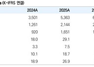 LS증권 "파마리서치, 의료기기 회복 여부가 관건…목표가 10%↓"