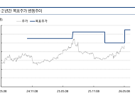 교보證 “한국콜마, 기대치 18% 웃돈 깜짝 실적…목표가 13만원”