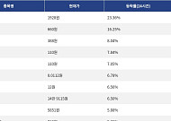 [넥스블록][상승 코인 10] 수이 23.36% 급등, 바이낸스라이프 16.25% 상승세