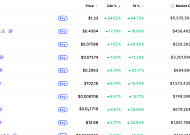 [넥스블록][데일리 크립토 무버스] 비트코인 8만1000달러대 1% 상승…수이 24% 올라