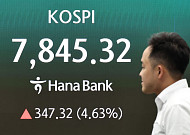 국내증시 시총 첫 7000조 돌파…6000조 돌파후 8일만