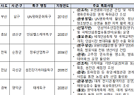 중기부, 곡성·거창 등 10곳 지역특화발전특구 지원…신규 사업모델 추진