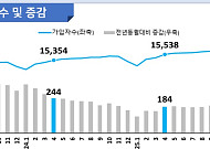고용보험 가입자 4개월 연속 20만 명대 증가⋯구인배수 2개월 연속 상승