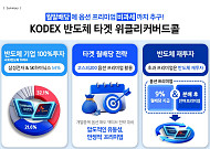 반도체 상승 수혜에 월배당까지…삼성운용, 커버드콜 ETF 승부수