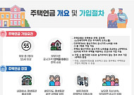 주택연금 개편, 실버타운 살아도 연금 받는다