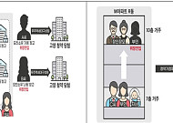 “부모 집으로 주소만 옮겼다”⋯정부, 위장전입·가짜 청약 전수조사
