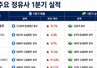 국제유가 고공행진 속⋯글로벌 정유사 희비 교차