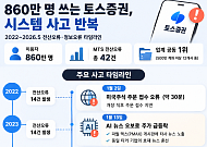 토스증권, 화려한 성장 뒤 전산 오류 ‘공동 1위’⋯IT투자액 대형사의 4분의 1[문제아 토스증권①]