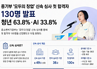이력서 대신 사업계획서...청년들이 ‘사장님 시험’ 보는 이유