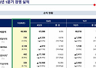 롯데케미칼, 1분기 영업익 735억원…원료 조달·가동률 조정에 흑자 전환