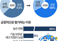 사무직 대신 '생산직' 간다…높은 연봉에 블루칼라 선호도↑ [데이터클립]